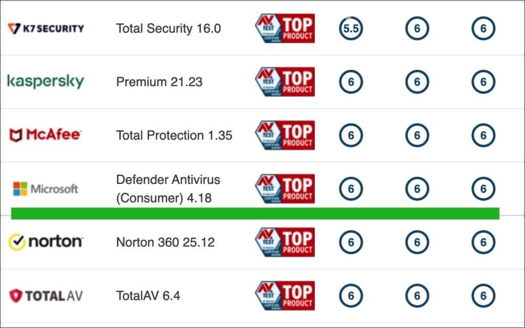 Microsoft Defender antivirus beoordeling volgens AV-test